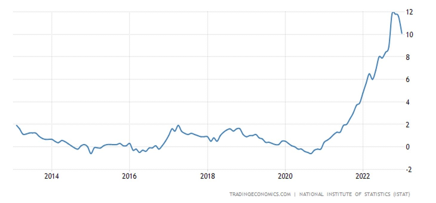 Inflation in Italy