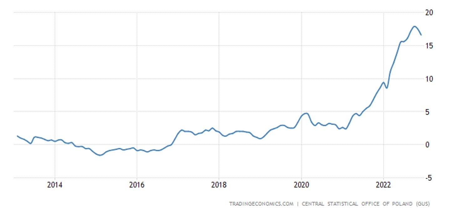 Inflation in Poland