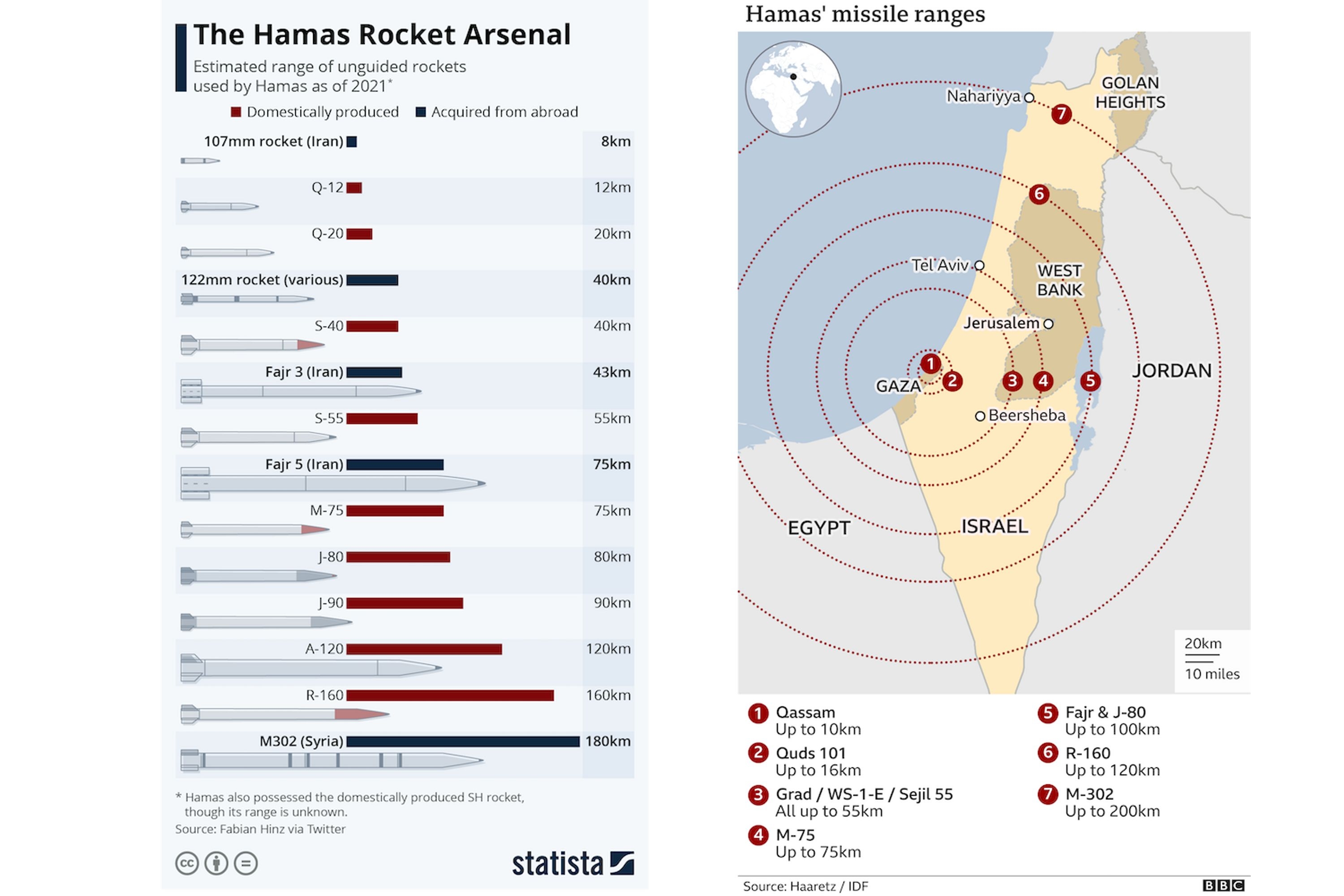 1. The Hamas rocket arsenal 2. Hamas missile ranges