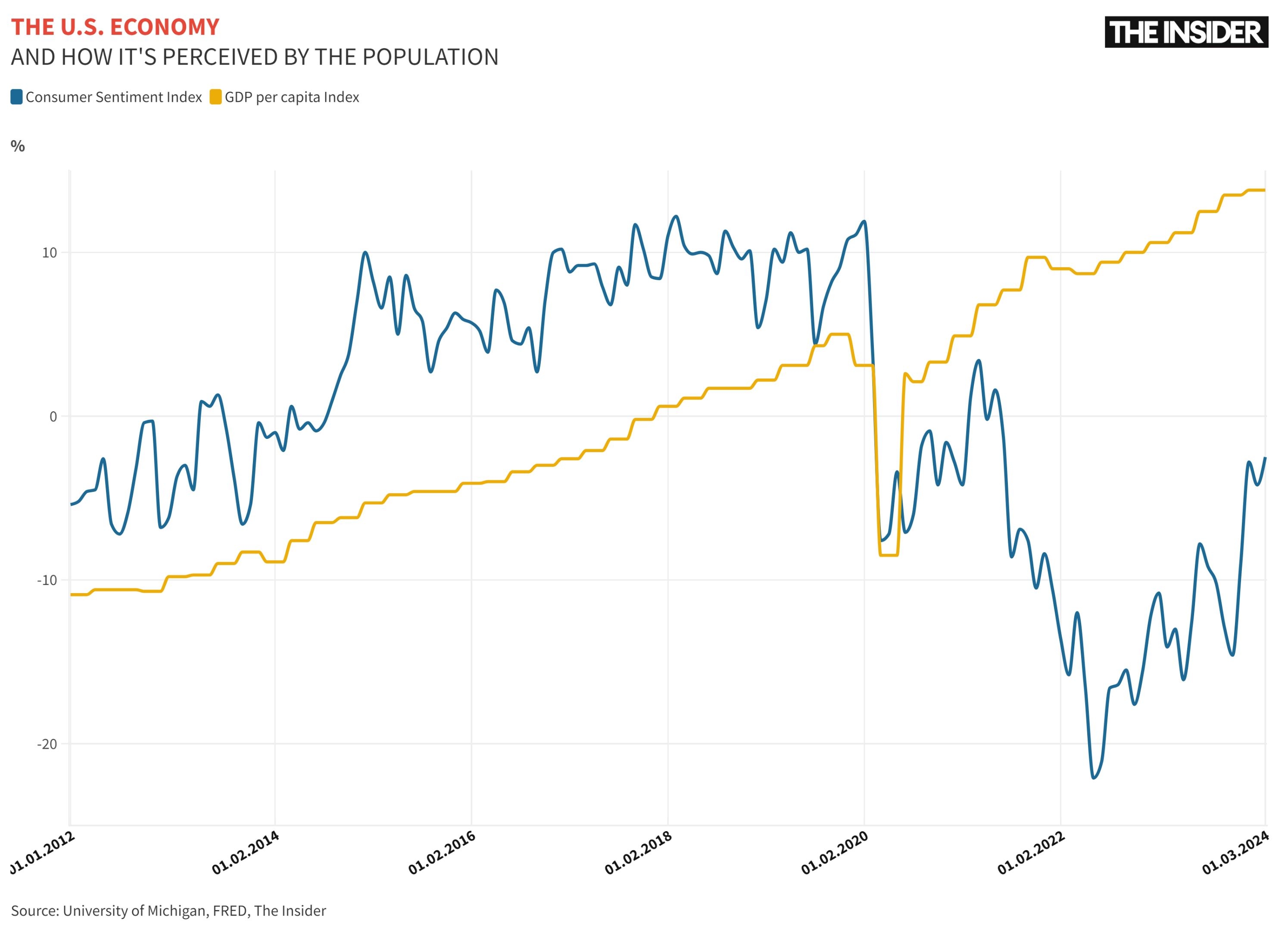  The correlation between the economy and public sentiment was very strong (0.9) before the 2020 pandemic, and became strongly negative (-0.7) afterward