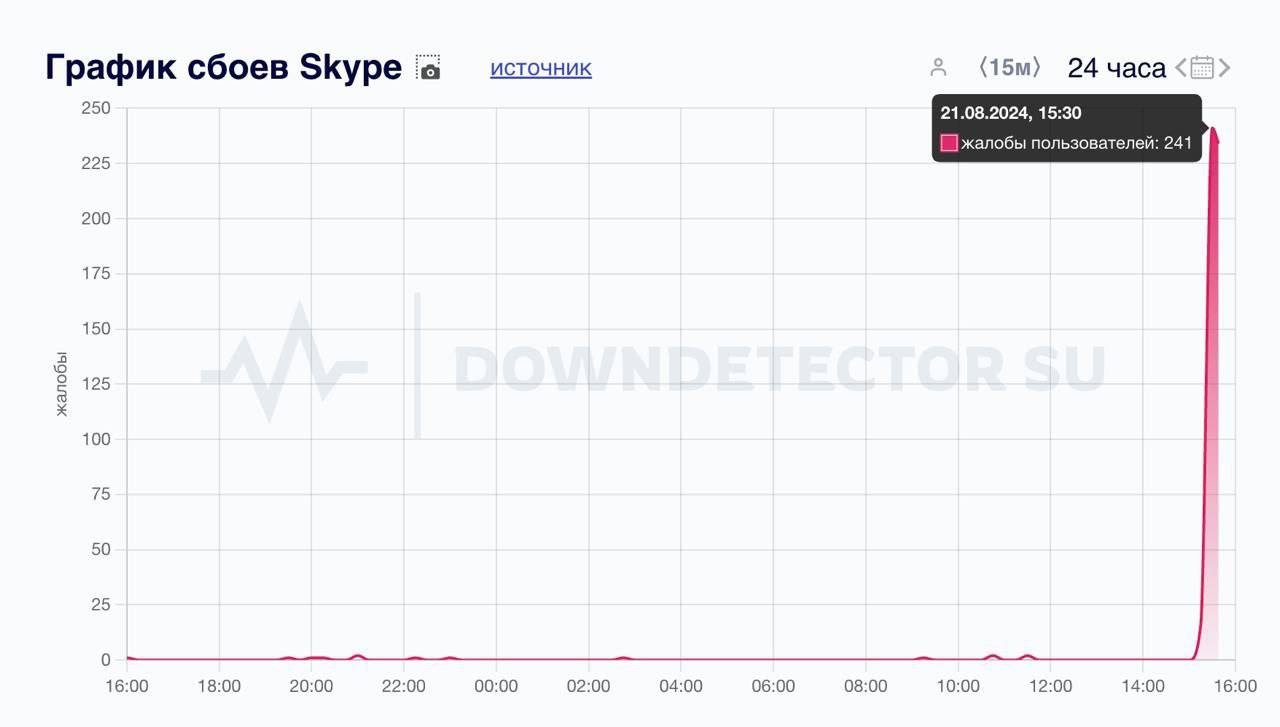 Outage spike reported for Skype