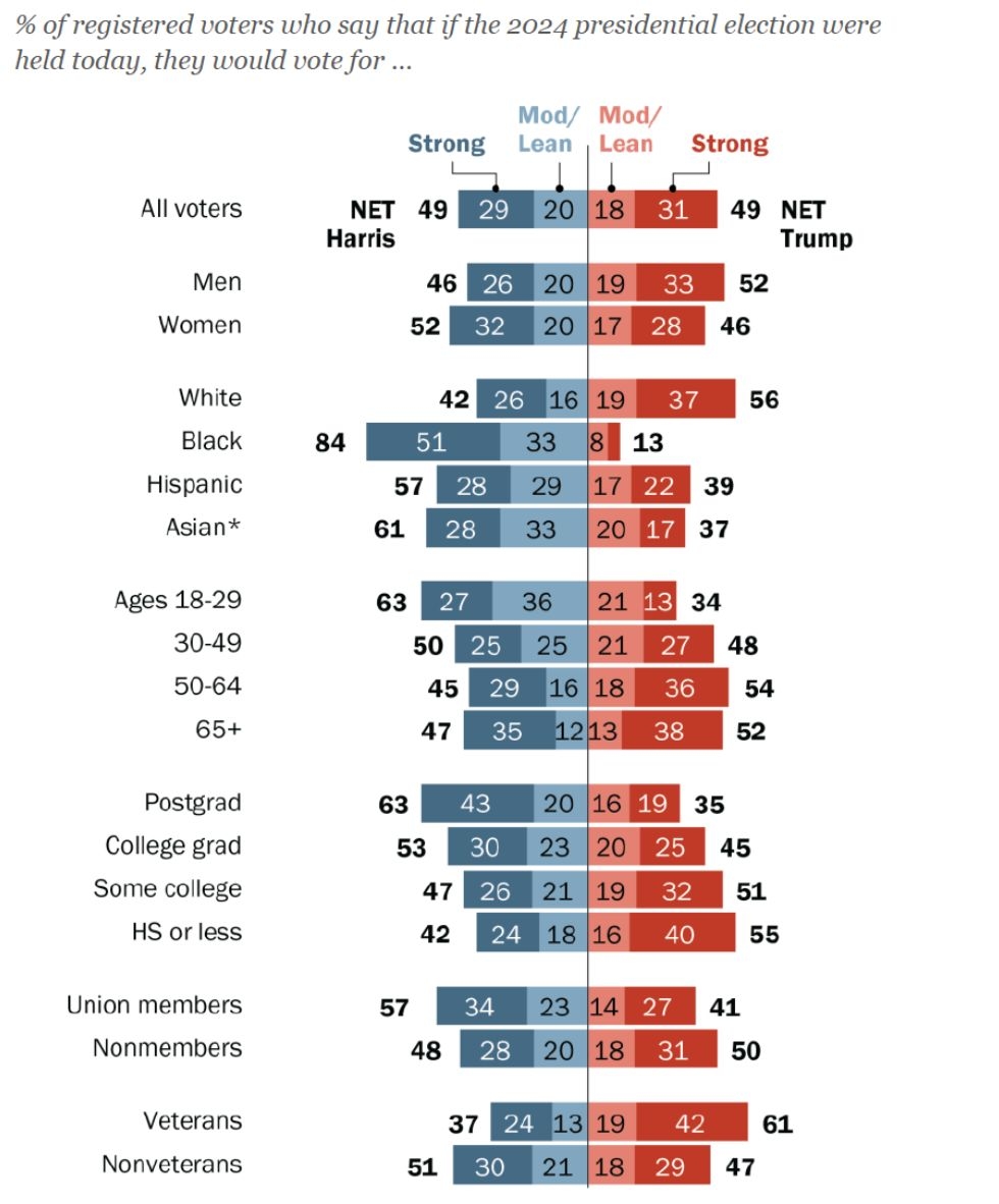 Survey of U.S. adults conducted Aug. 26-Sept. 2, 2024.