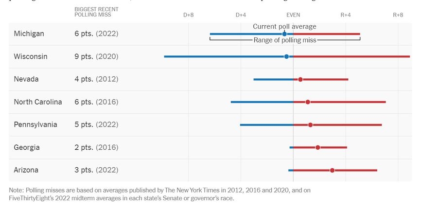 An infographic by The New York Times shows that in all swing states, the gap between Trump and Harris is within the margin of error.