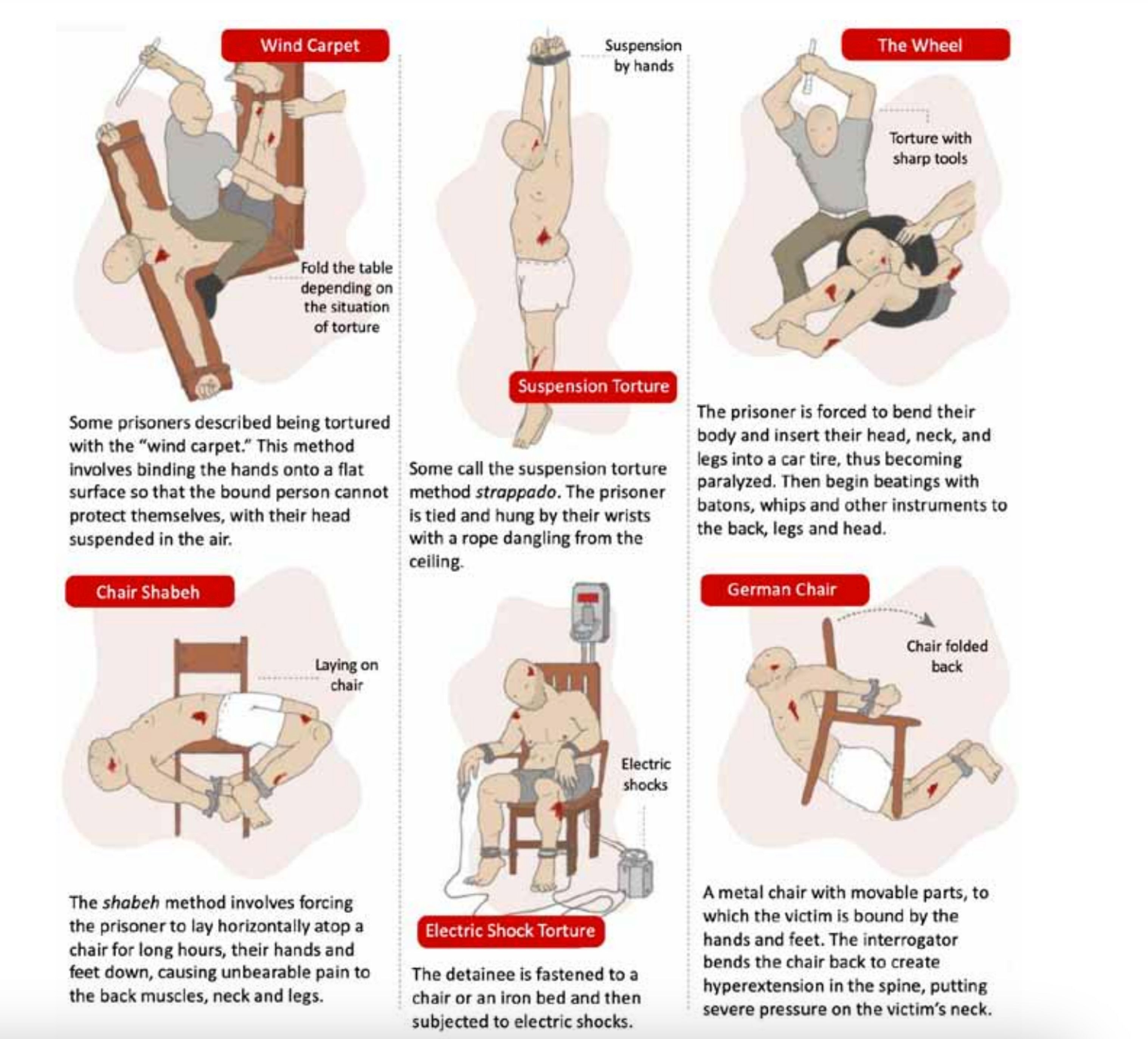 The most common types of torture in Sednaya prison. Illustration from the ADMSP report.
