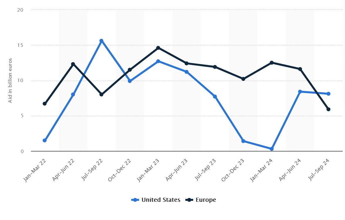 Total quarterly aid allocations to Ukraine between January 2022 and June 2024, by donor (in billion euros)