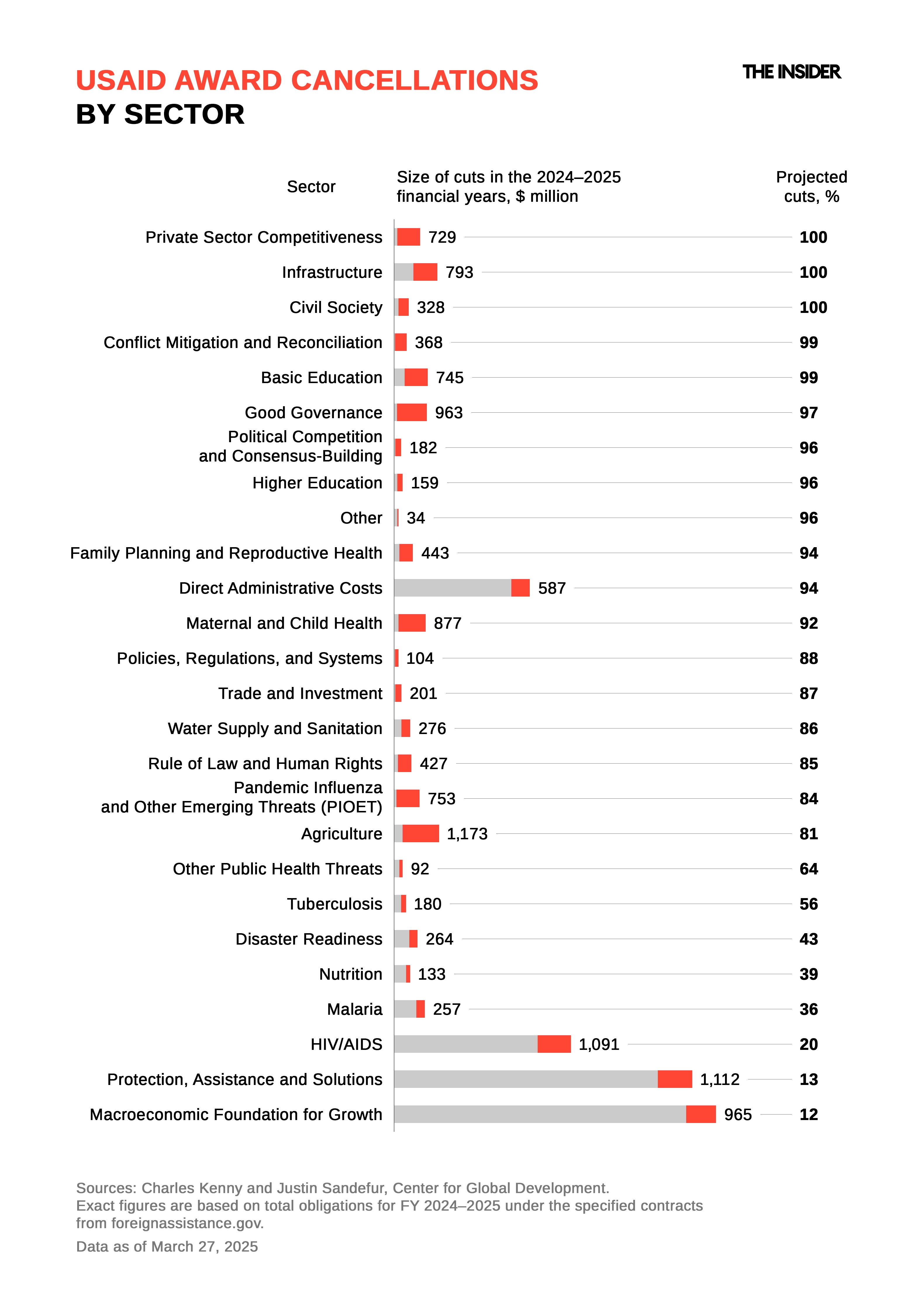 The closure of USAID hits healthcare, social assistance, and other humanitarian sectors worldwide