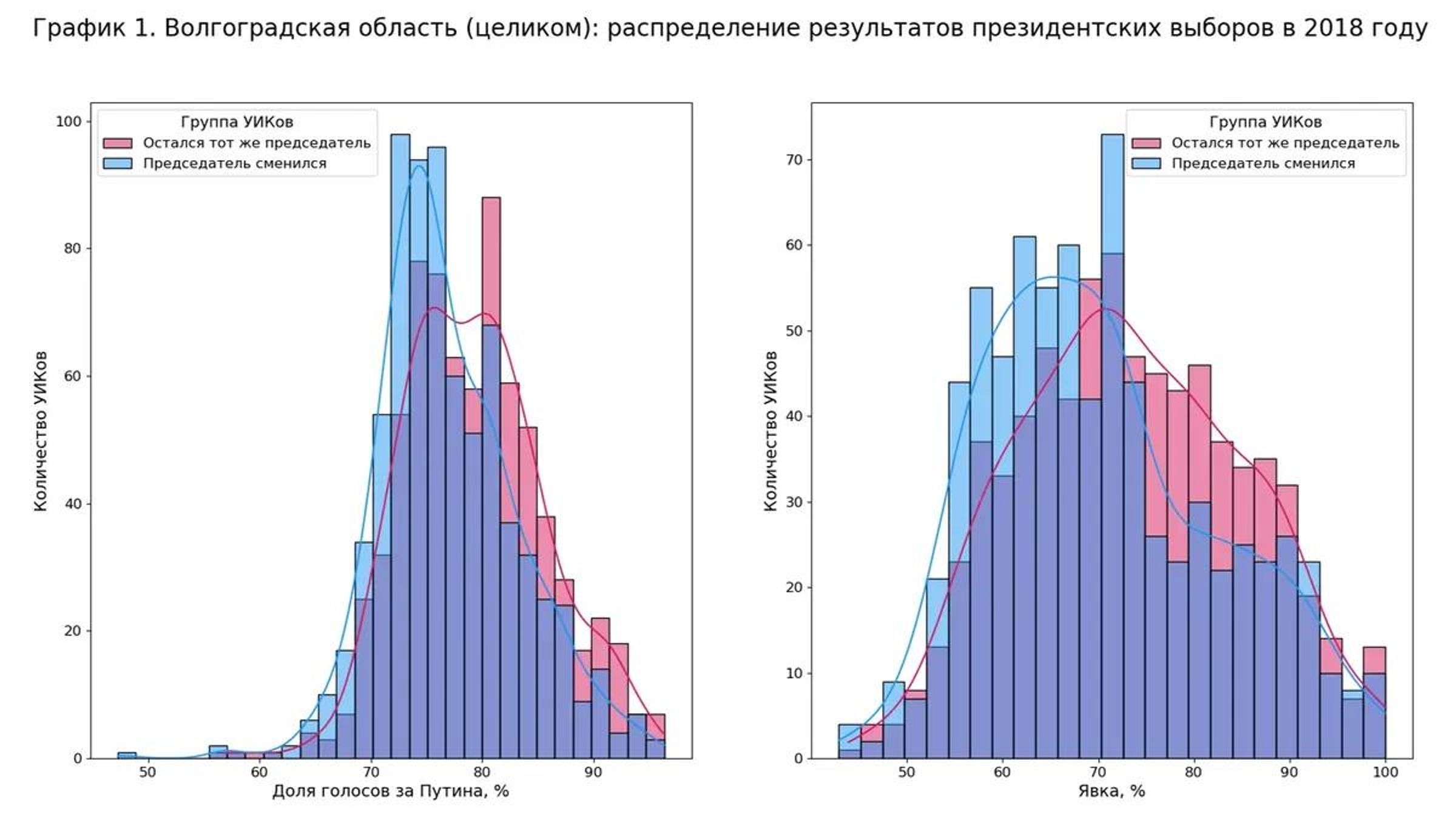 Graphs produced by Novaya Gazeta show the distribution of results in the 2018 presidential election in the Volgograd Region. On both graphs, the vertical axis represents the number of precinct election commissions reporting results that fall into a particular band. On the left, the horizontal axis shows the share of votes for Putin. On the right, voter turnout data is presented. Pink bars indicate that the precinct chair remained the same for the 2024 election, while blue bars indicate that the chair was replaced.