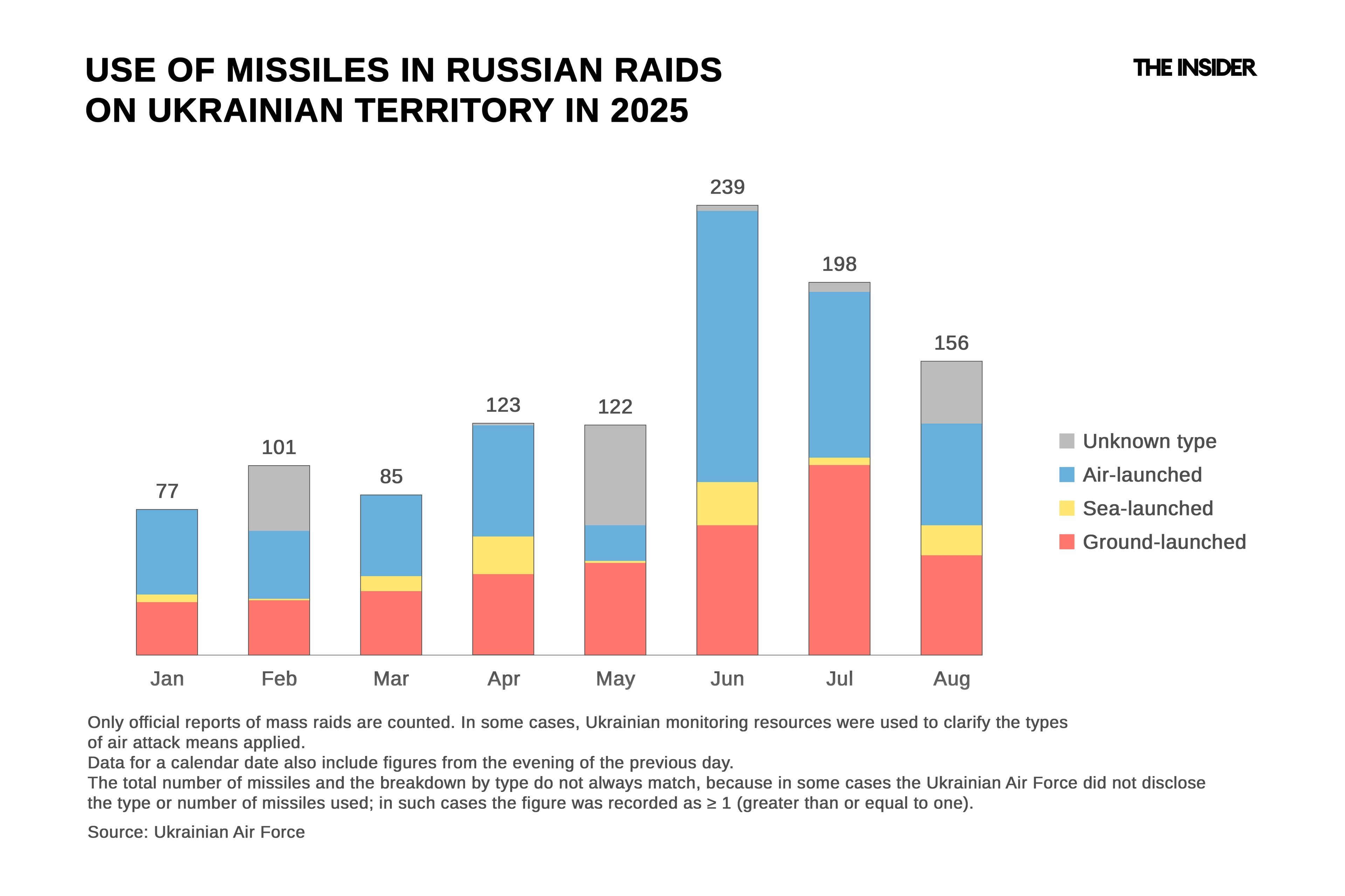 Use of missiles in Russian raids on Ukrainian territory in 2025