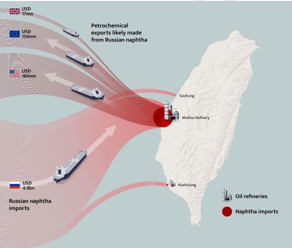 Deliveries of petroleum products to and from Taiwan during Russia’s full-scale invasion of Ukraine