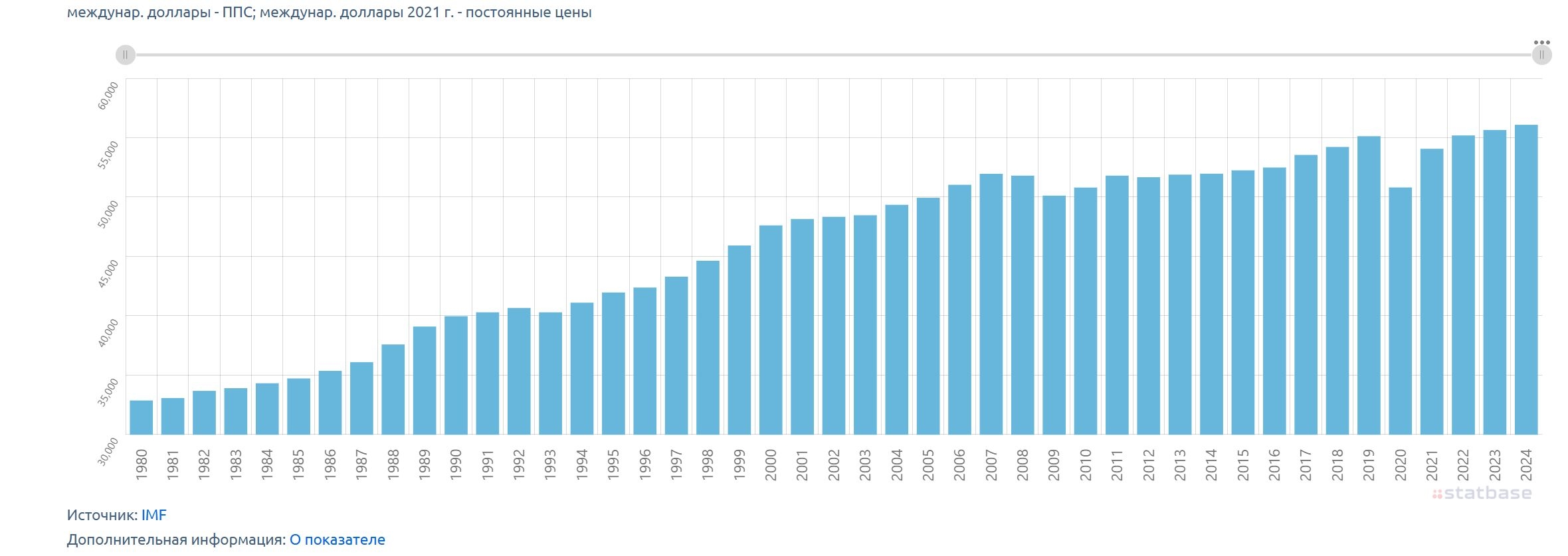  GDP per capita (PPP, in constant international dollars) 