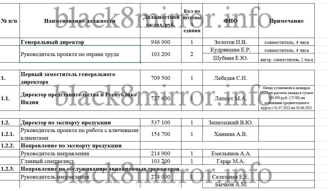 Igor Zolotov, CEO of KAO JSC, earns 946,000 rubles (approximately $11,600) per month while working part-time.