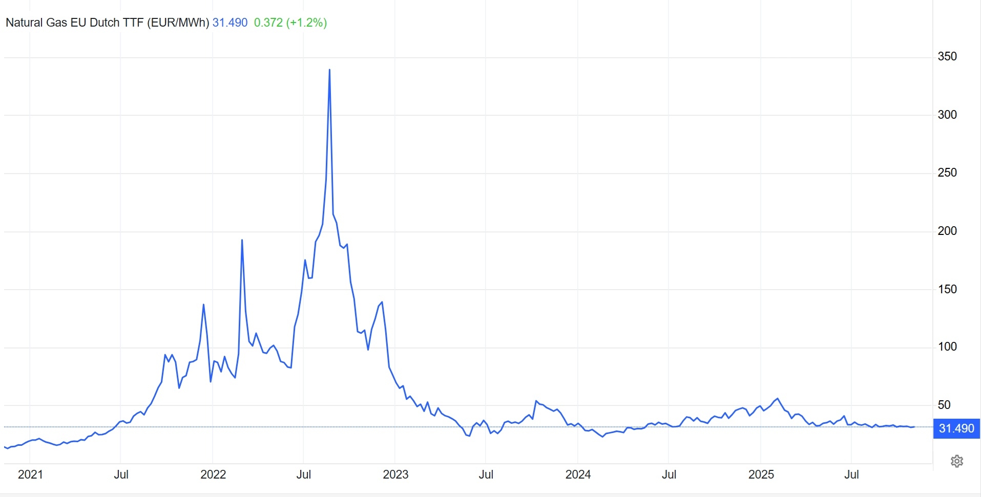 Source: Tradingeconomics