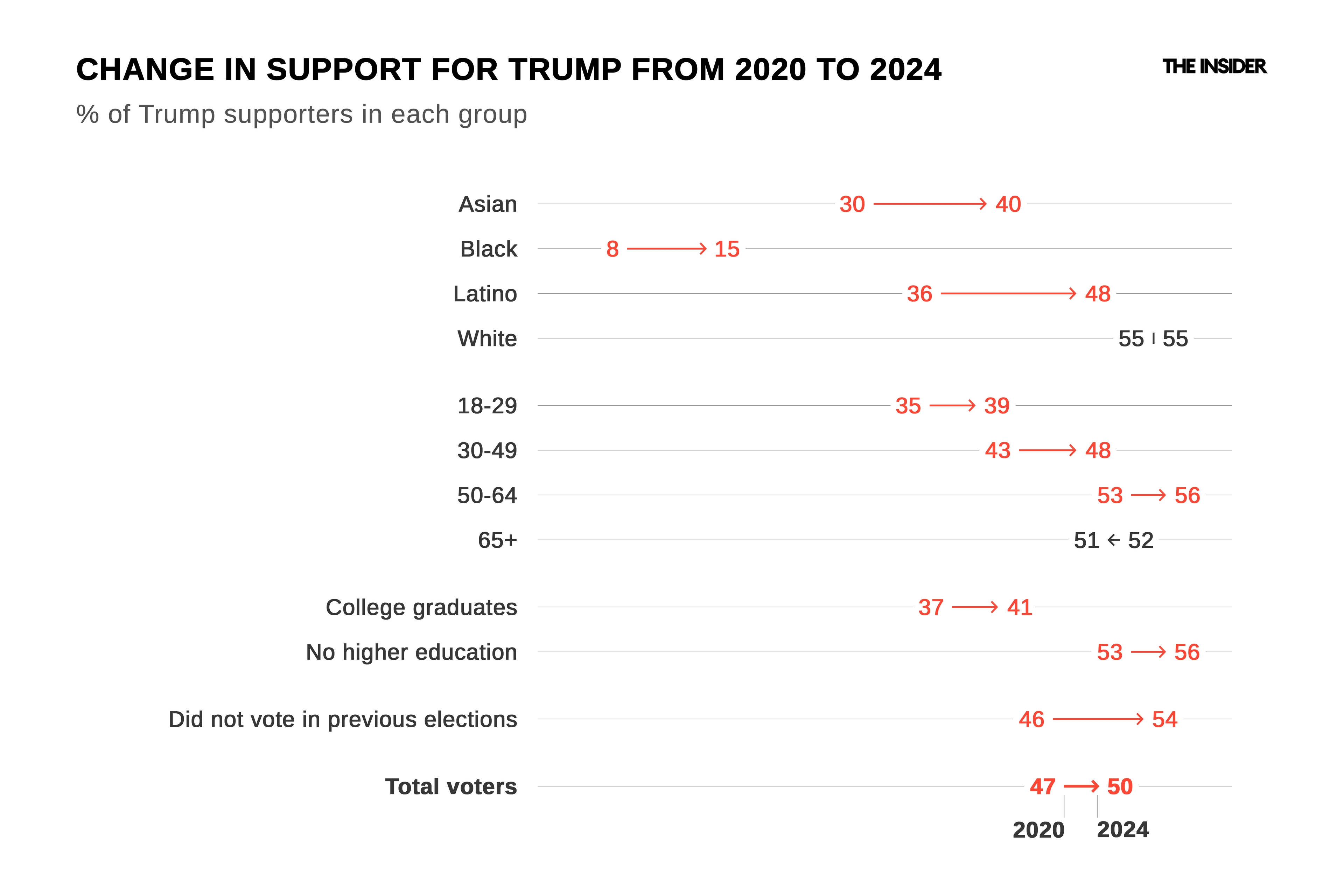 Despite his anti-immigrant rhetoric, Donald Trump has been steadily increasing his support among Hispanic Americans year after year