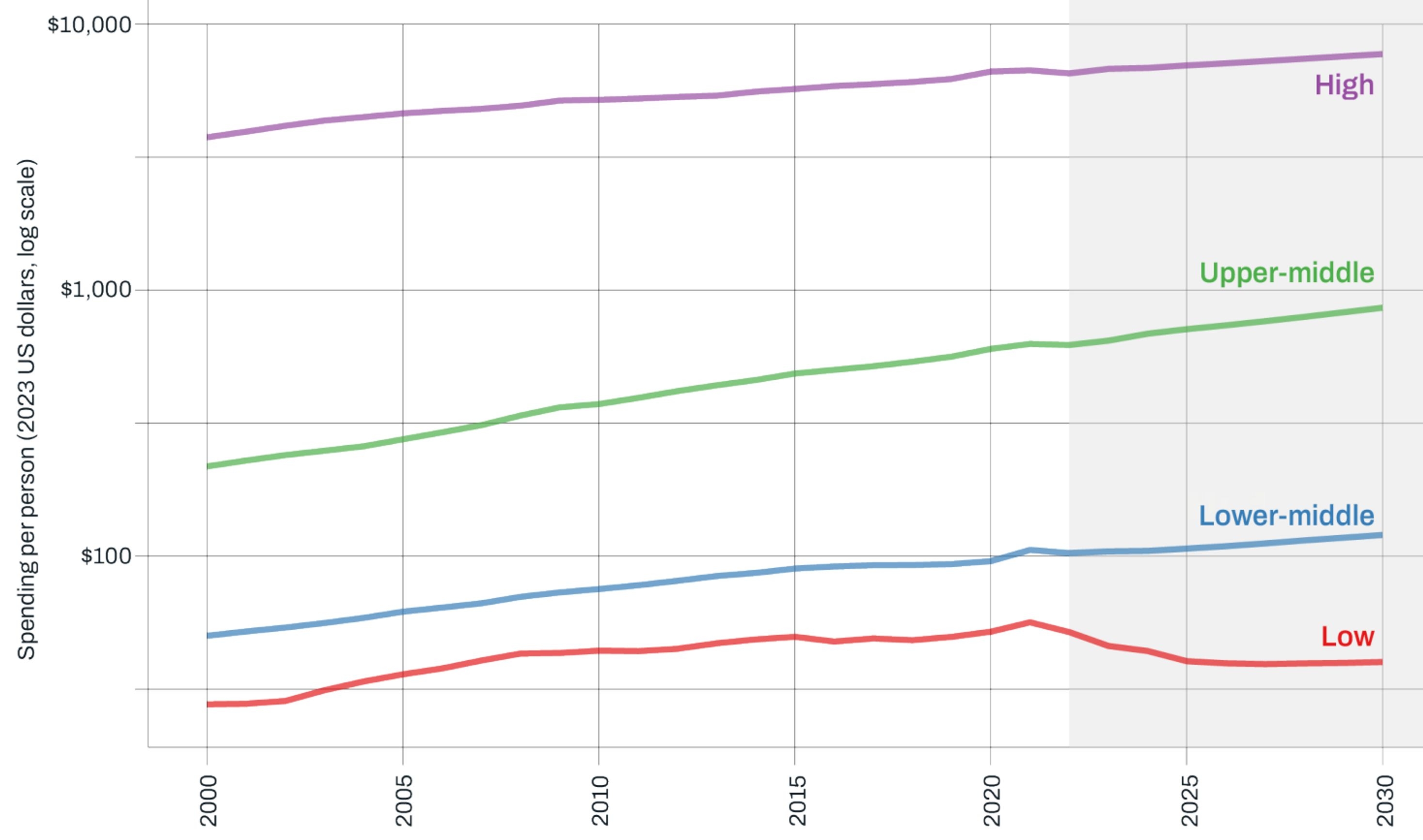 Per-capita healthcare spending by World Bank country groups, 2000–2030. Y-axis values are shown on a logarithmic scale (base 10) because of the sharp differences in spending levels between country groups. The color coding reflects groups by gross national income per capita: purple for high-income countries, green for upper-middle-income, blue for lower-middle-income, and red for low-income