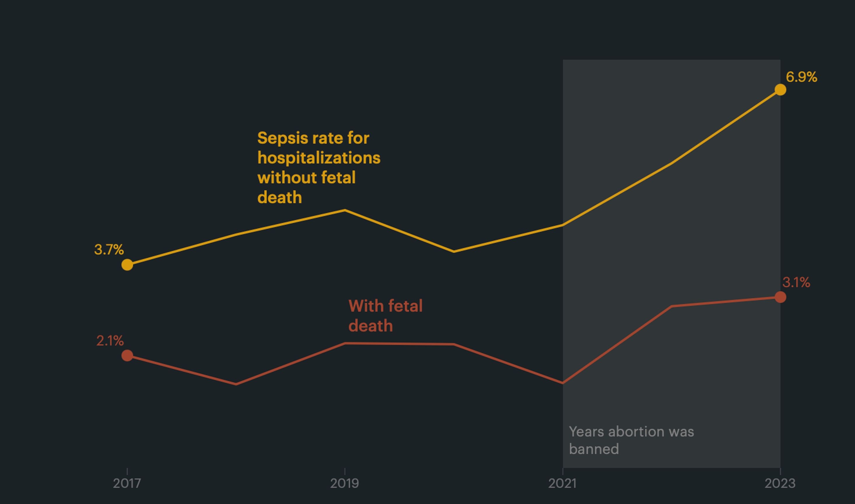 Increase in the incidence of sepsis among pregnant patients in Texas before and after abortion bans. Shares of hospitalizations with and without intrauterine fetal death are shown.