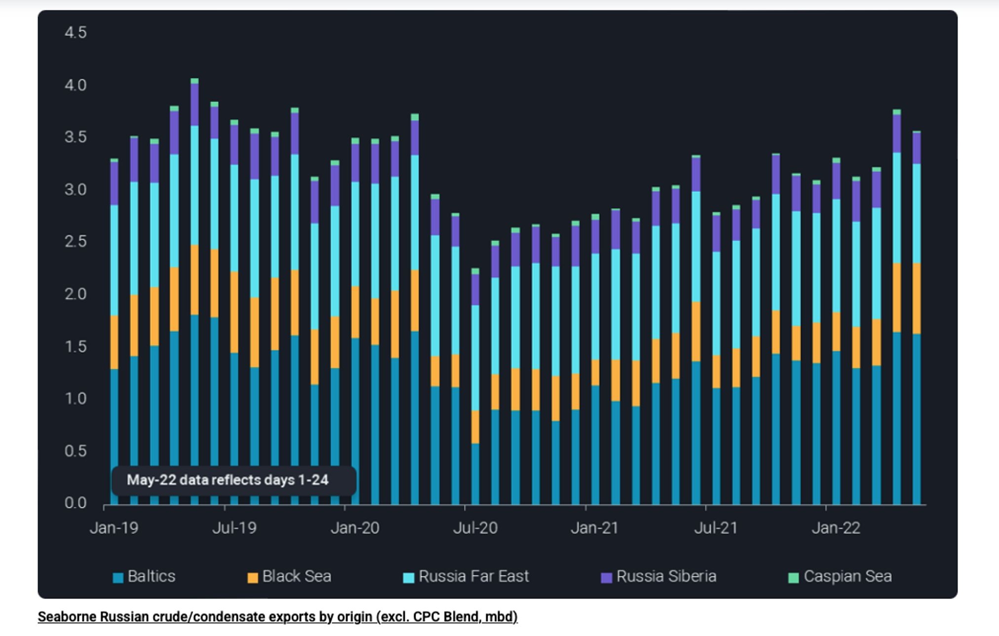 Russia's seaborne oil exports remain at high levels  https://www.vortexa.com/insights/crude/russian-crude-in-transit-at-record-highs/