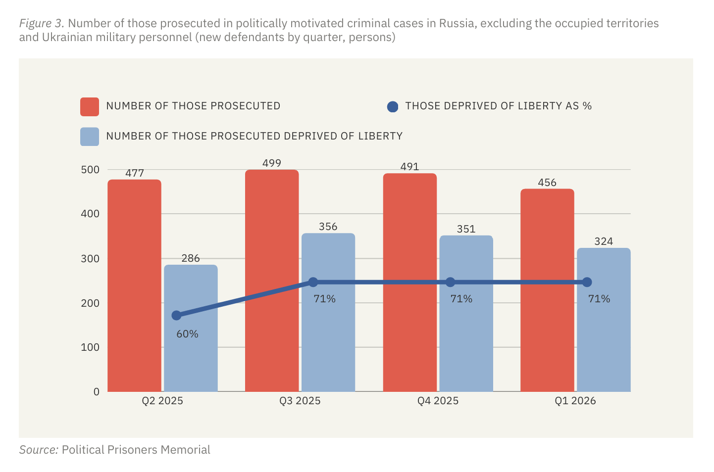 Source: Barometer of Repression, Q1 2026