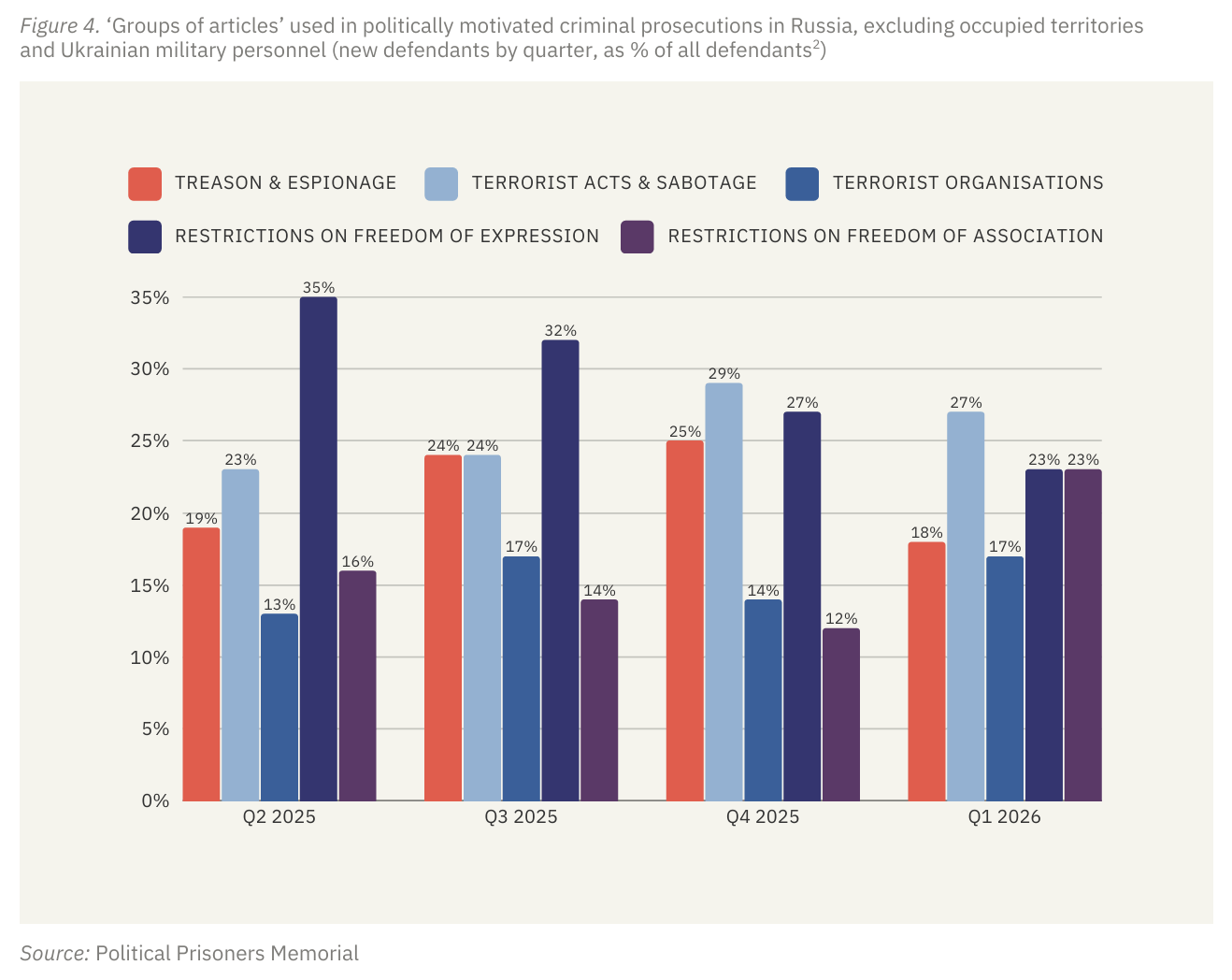 Source: Barometer of Repression, Q1 2026