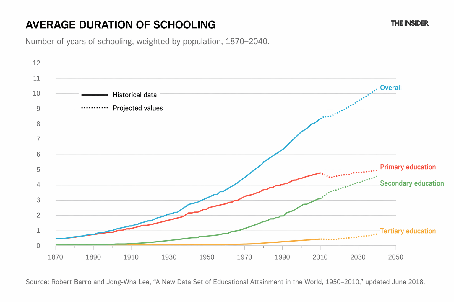 Duration of schooling, 1870–2040