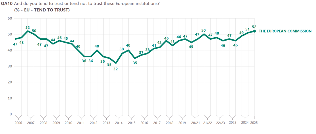 A graph indicating Europeans' trust in the European Commission, with 2013 marking a historic low of 32% and 2025 showing the highest level of trust (52%) since 2007