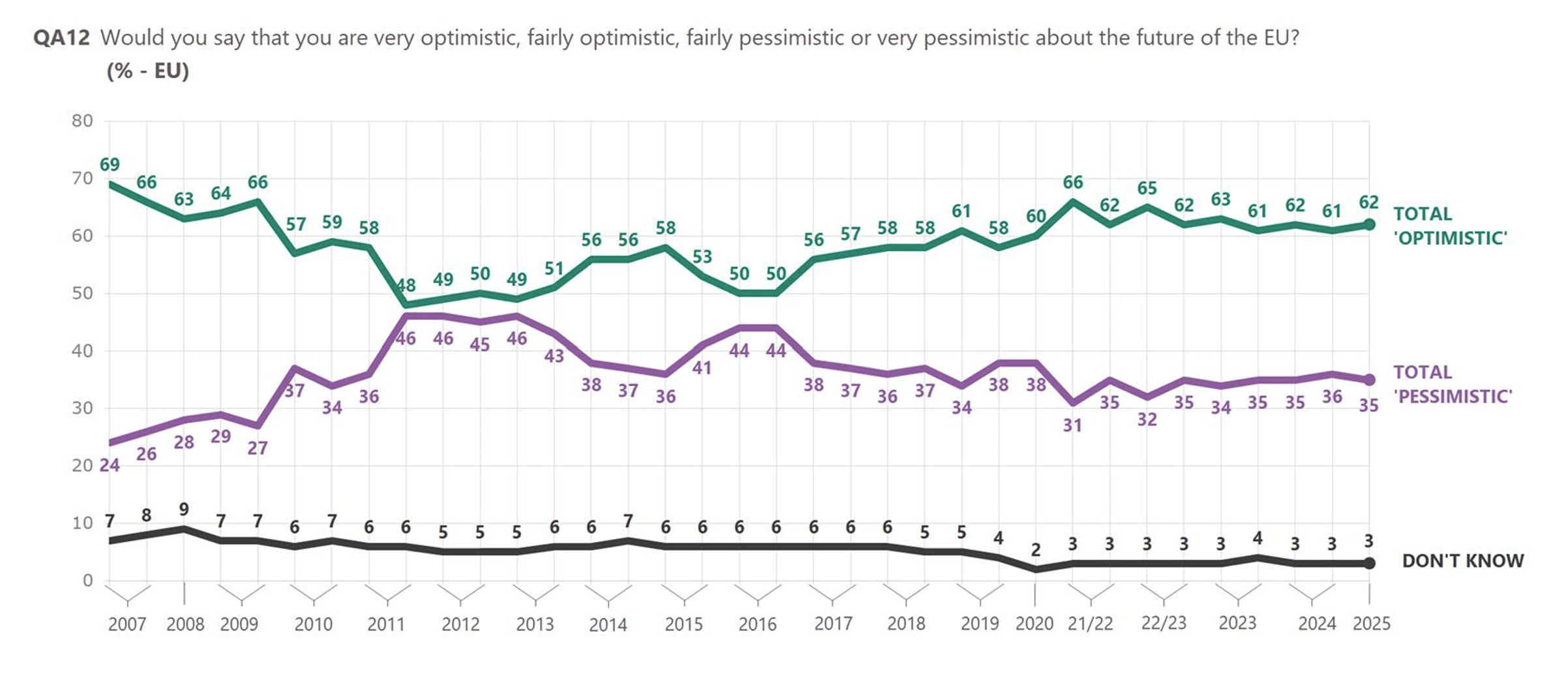 Source: Eurobarometer, May 2025
