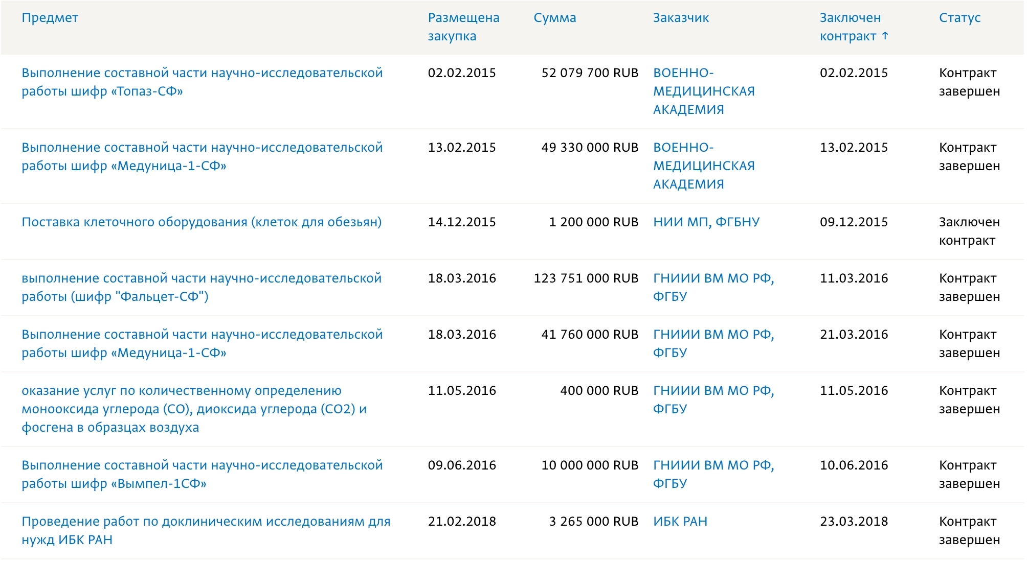 IFK Silver Pharm’s government contracts; clients include the State Research Testing Institute of Military Medicine and the Kirov Military Medical Academy