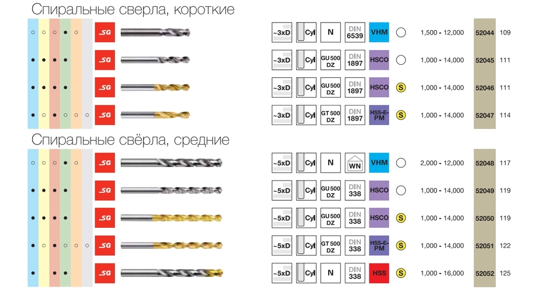 Gühring’s GU 500 twist drill bit line in Mobula LLC’s catalog