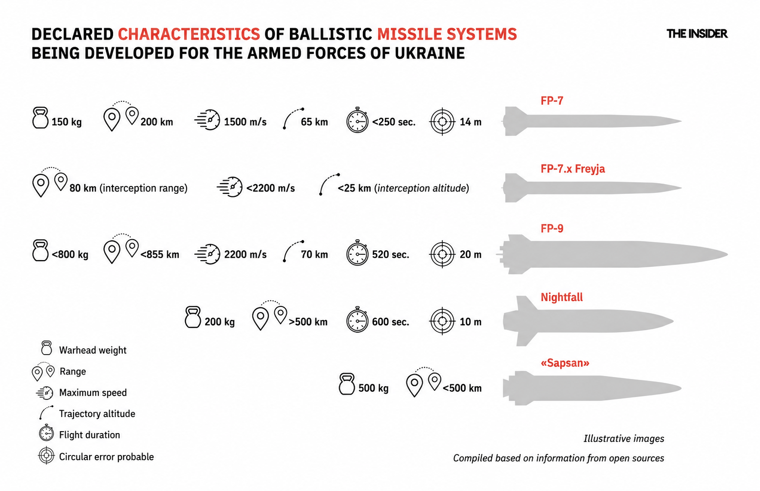 Declared characteristics of ballistic missile systems being developed for the Armed Forces of Ukraine