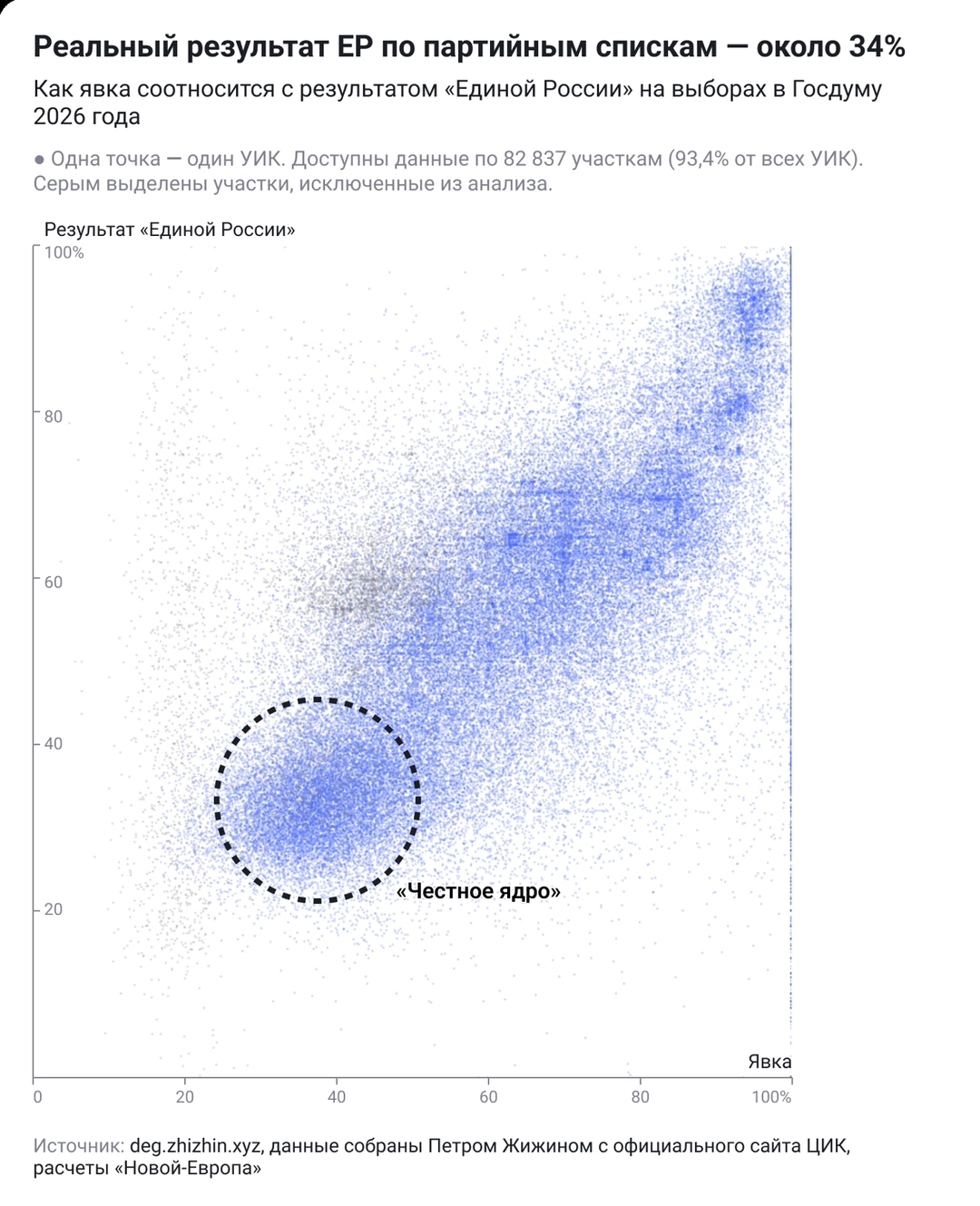 The chart shows a dense cluster of polling stations centered around roughly 34% support for United Russia (the “honest core”), while higher-turnout precincts increasingly report much larger shares for the ruling party