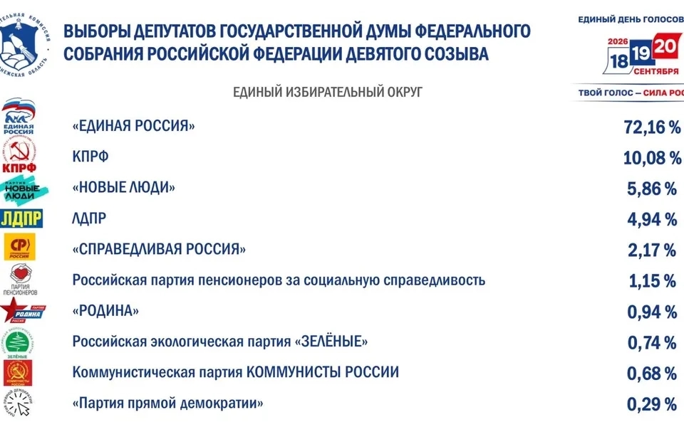 The “official” election results in Voronezh Region