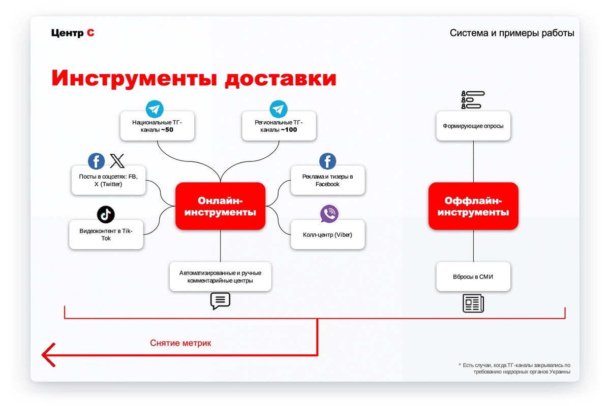 Slides from an Agency for Social Design presentation on the results of the “Ukrainian counter-campaign” (mid-2024)