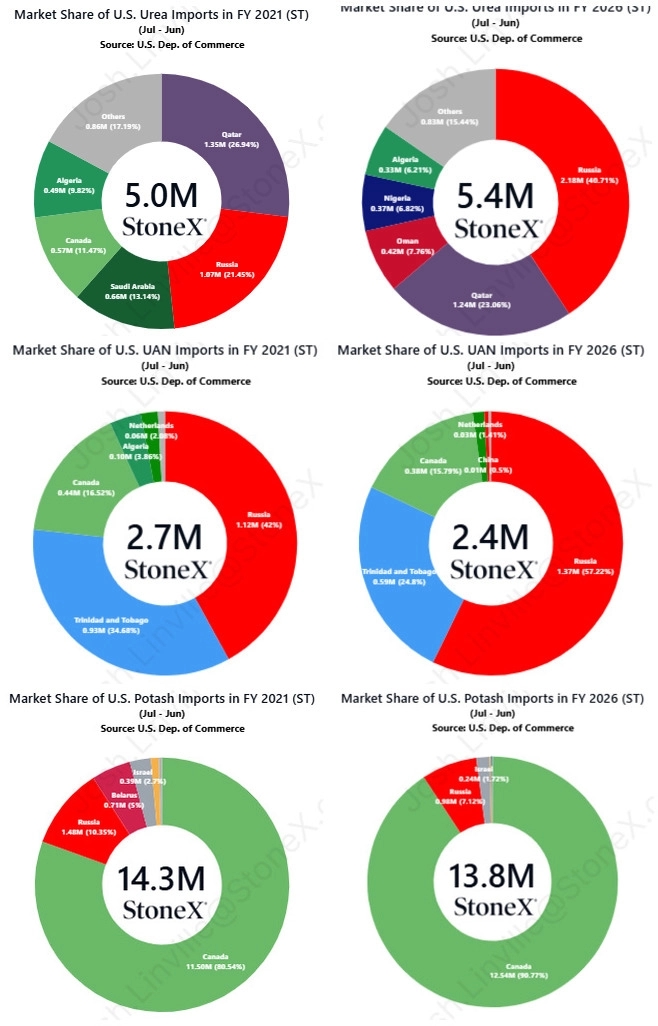 Change in Russia’s share of the U.S. fertilizer market