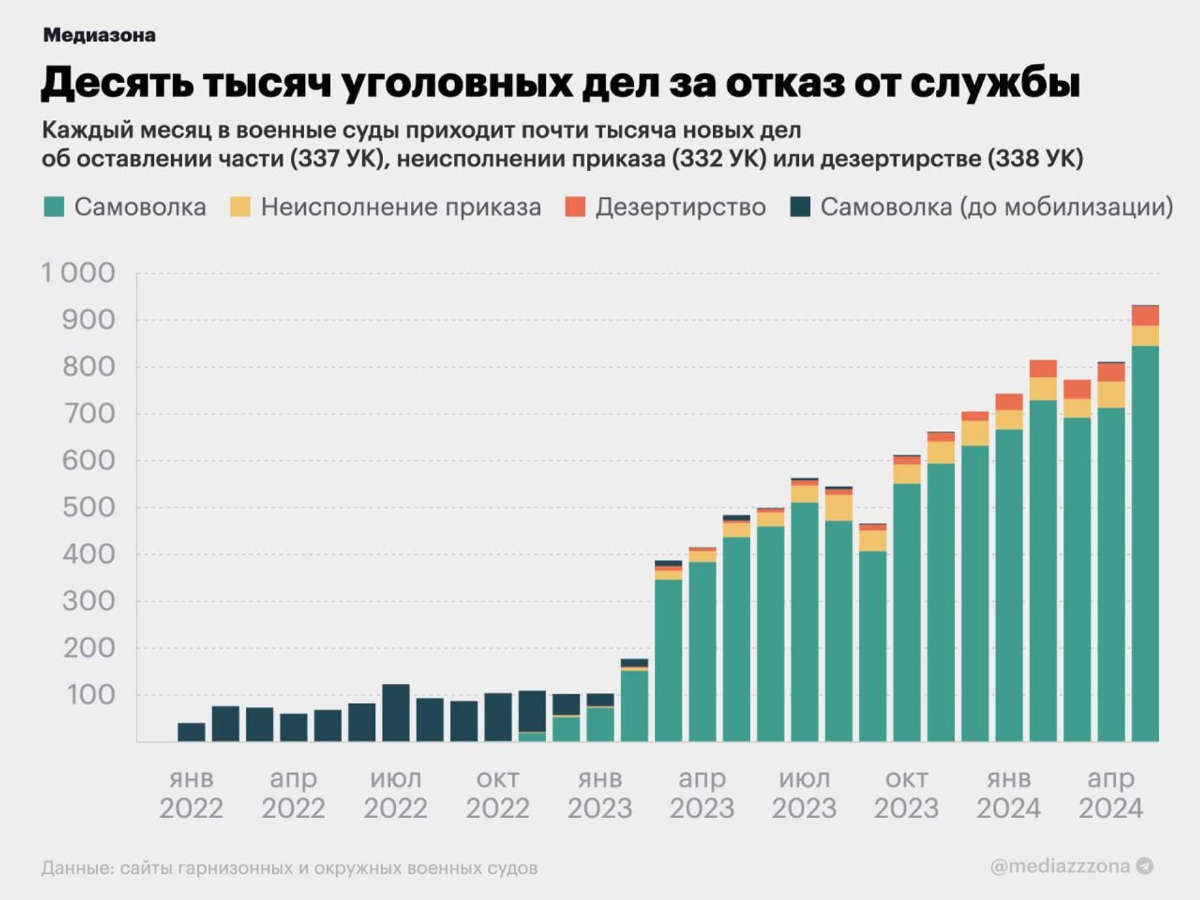  Статистика уголовных дел за отказ от военной службы в России