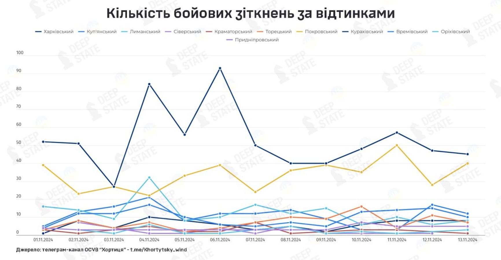 Количество боевых столкновений по направлениям в ноябре 2024 года