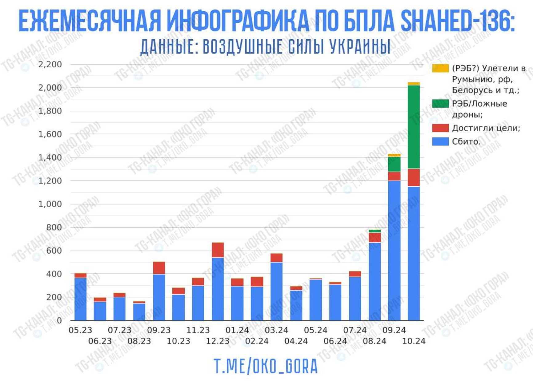 Ежемесячная статистика налетов БПЛА на территорию Украины с мая 2023 года по октябрь 2024 года