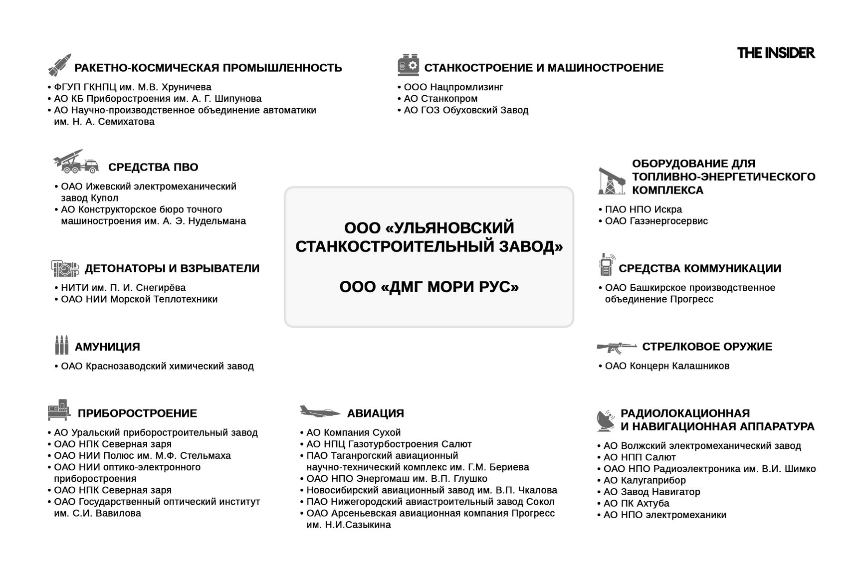 Российские клиенты DMG Mori (согласно данным госзакупок за 2015–2022 гг.)