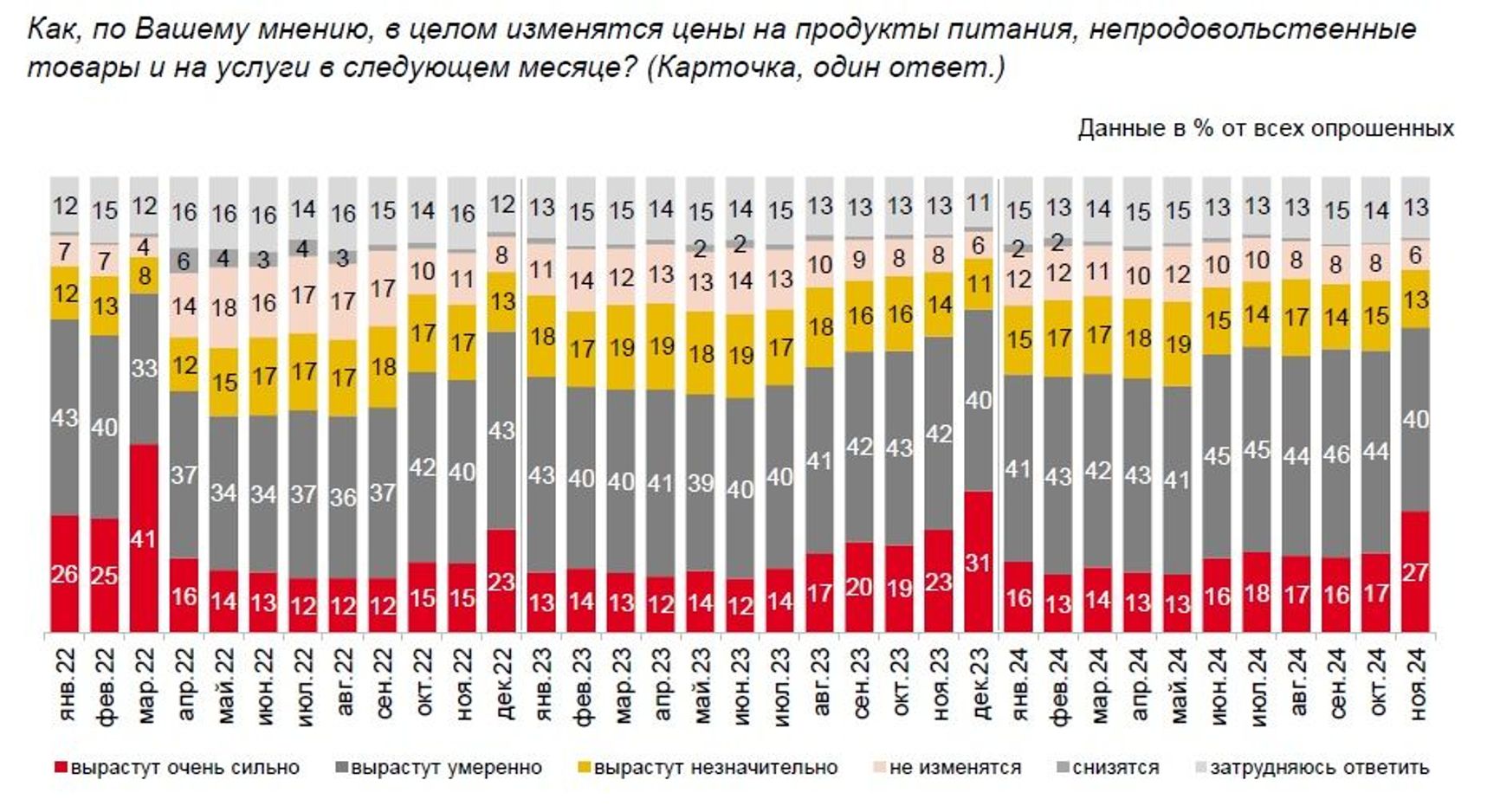 Survey results titled: “In your opinion, how will prices for food, non-food items, and services change overall next month?” (Red: “will rise very significantly”; gray: “will rise moderately”; yellow: “will rise slightly”; pink: “will remain unchanged”)