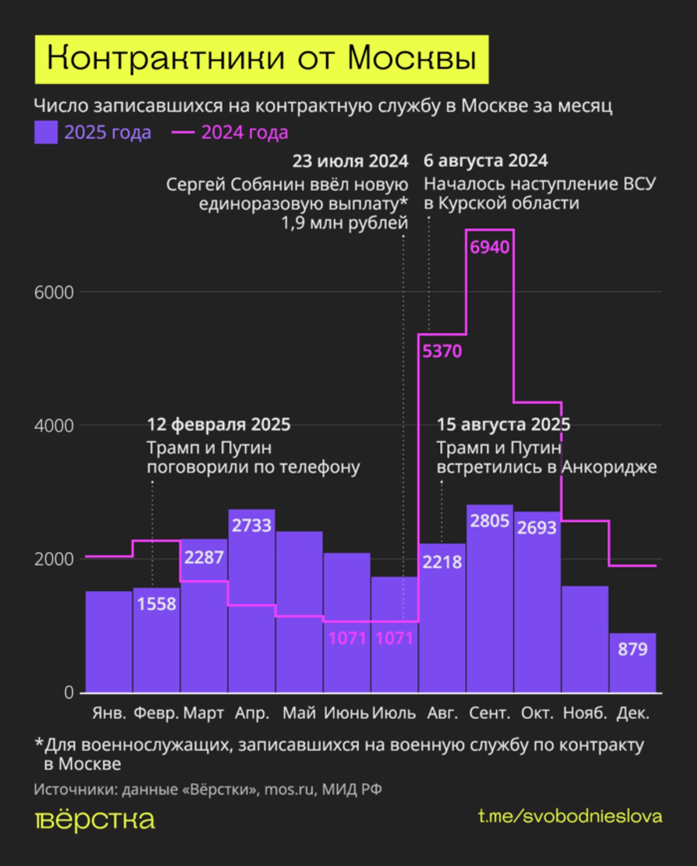 Набор новых контрактников в Москве в 2024–2025 годах