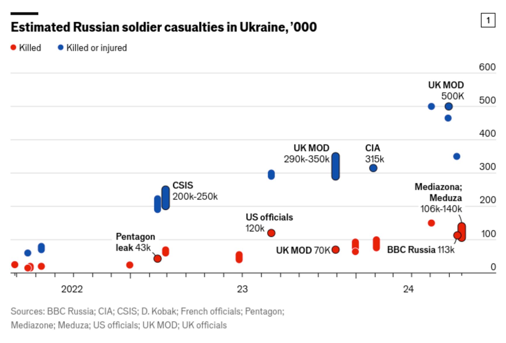 Оценки потерь российской стороны в войне в Украине