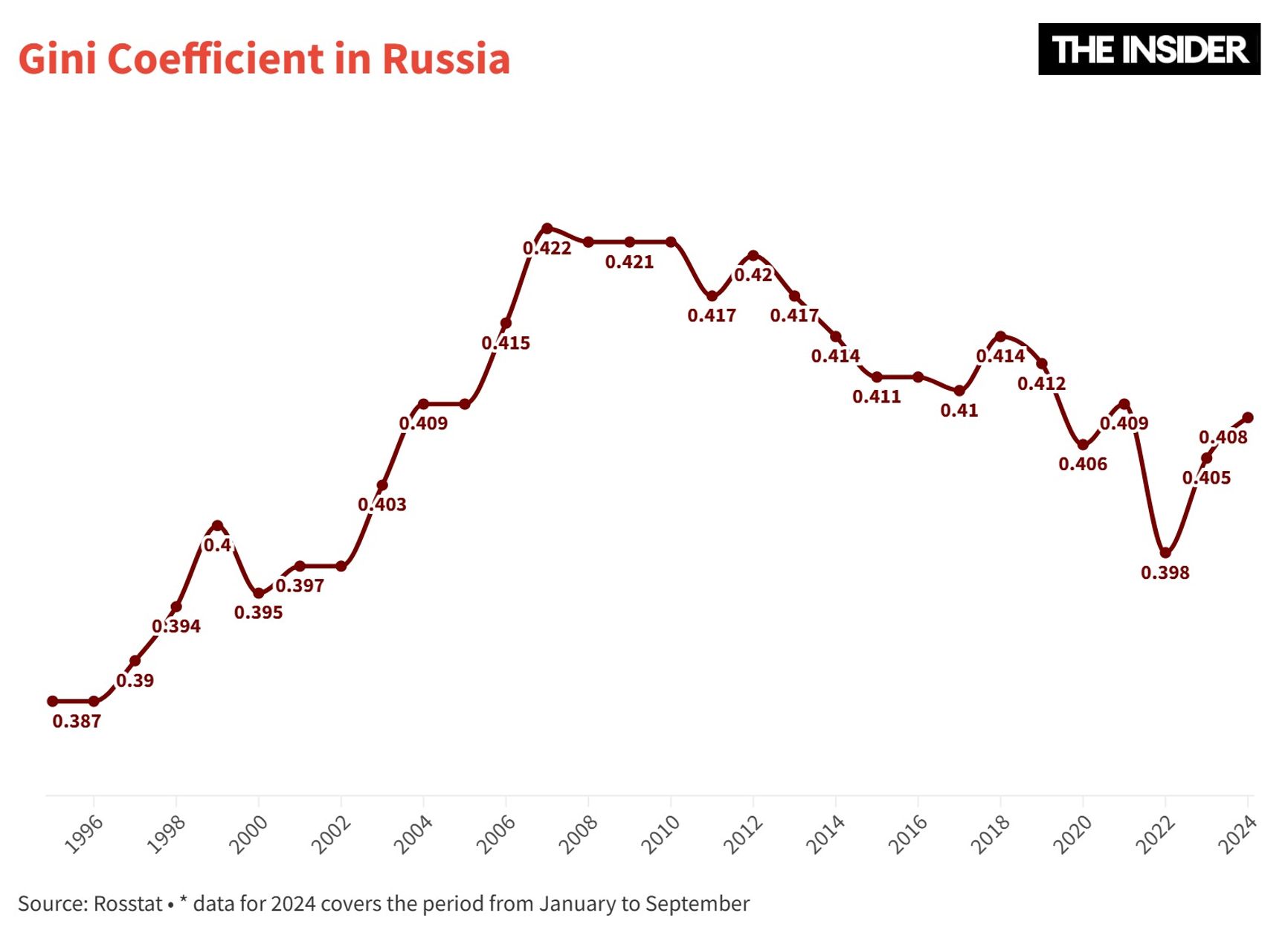 The Gini coefficient, which shows income inequality among the population, is on the rise