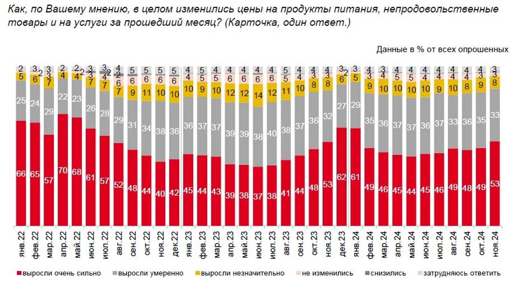 Survey results titled: “In your opinion, how have prices for food, non-food items, and services changed overall over the past month?” (Red: “rose very significantly”; gray: “rose moderately”; yellow: “rose slightly”; pink: “remained unchanged”)