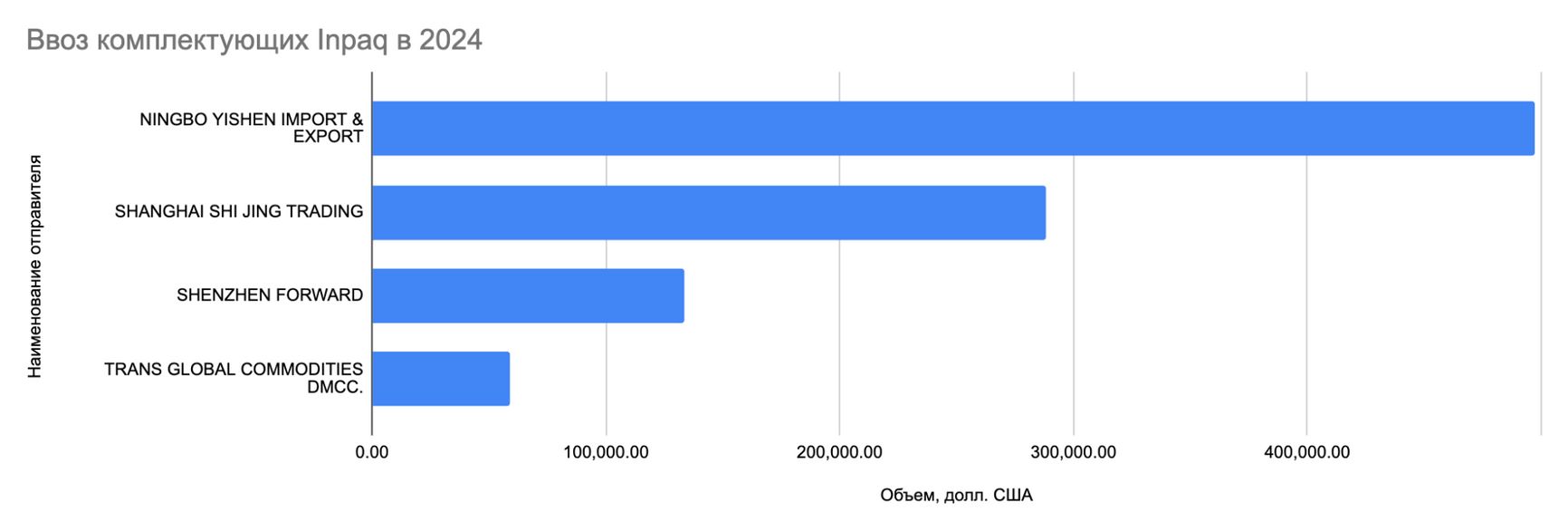 Экспортеры комплектующих Inpaq в Россию в 2024 году. Данные: российская таможня 