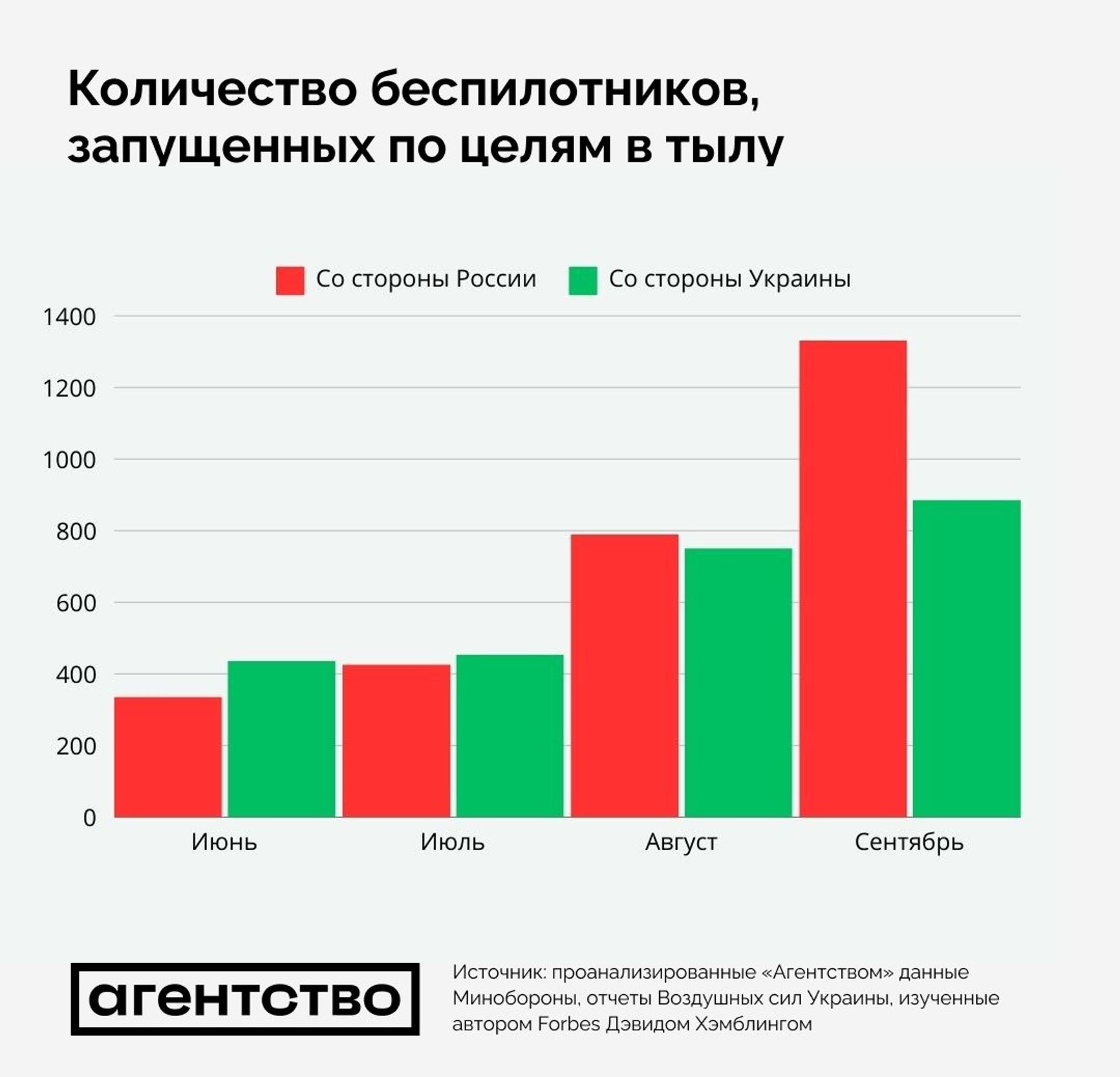 Количество беспилотников, запущенных по целям в тылу 