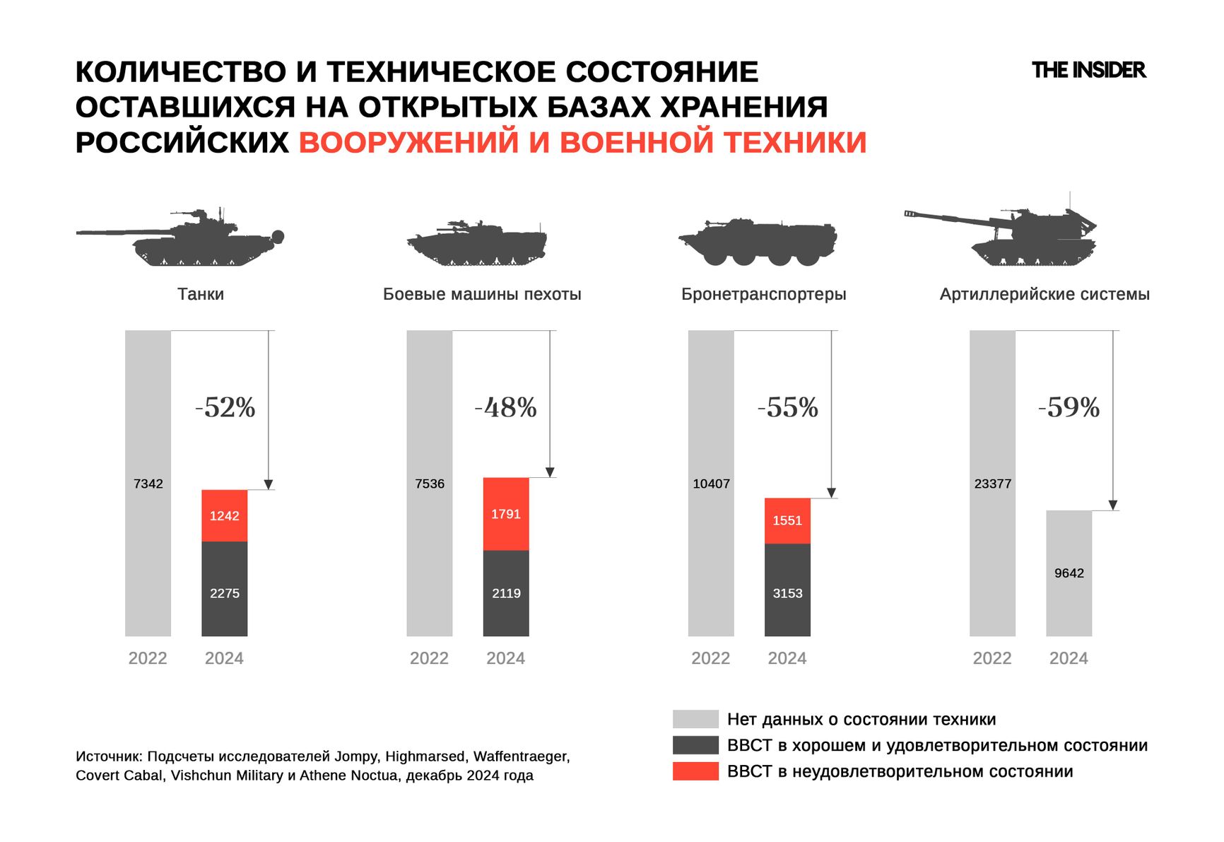 Бронетехника и артиллерийские системы на хранении в России