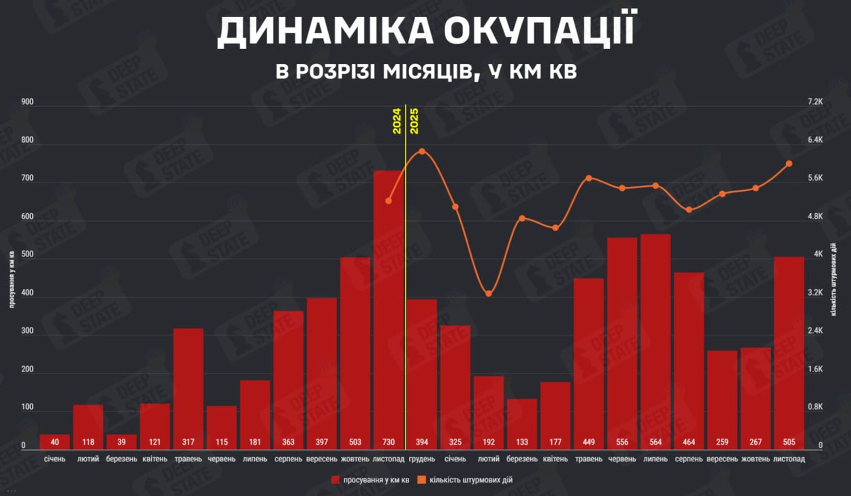 Помесячная динамика территориального продвижения ВС РФ в Украине