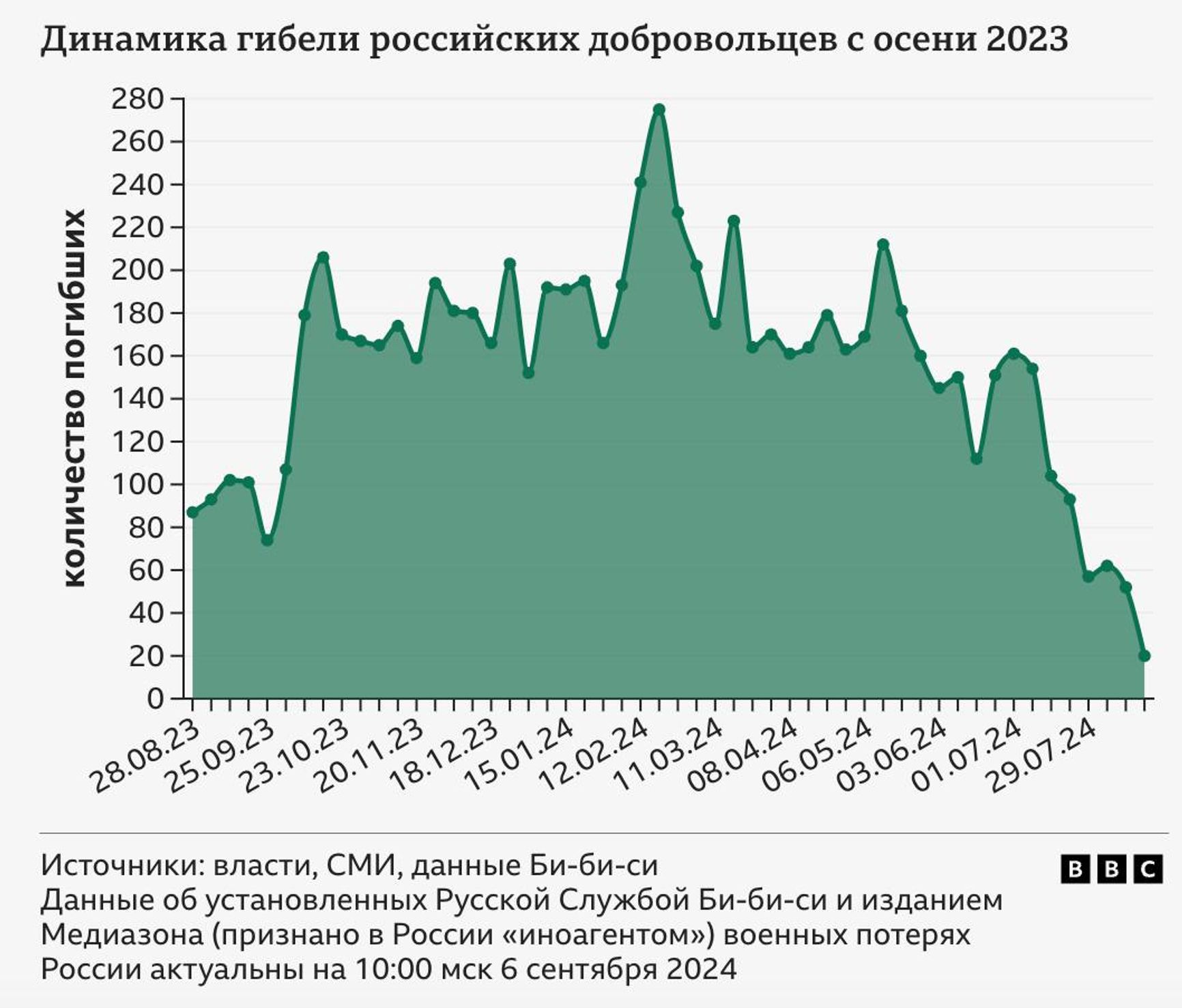 Динамика гибели российских добровольцев с осени 2023 года