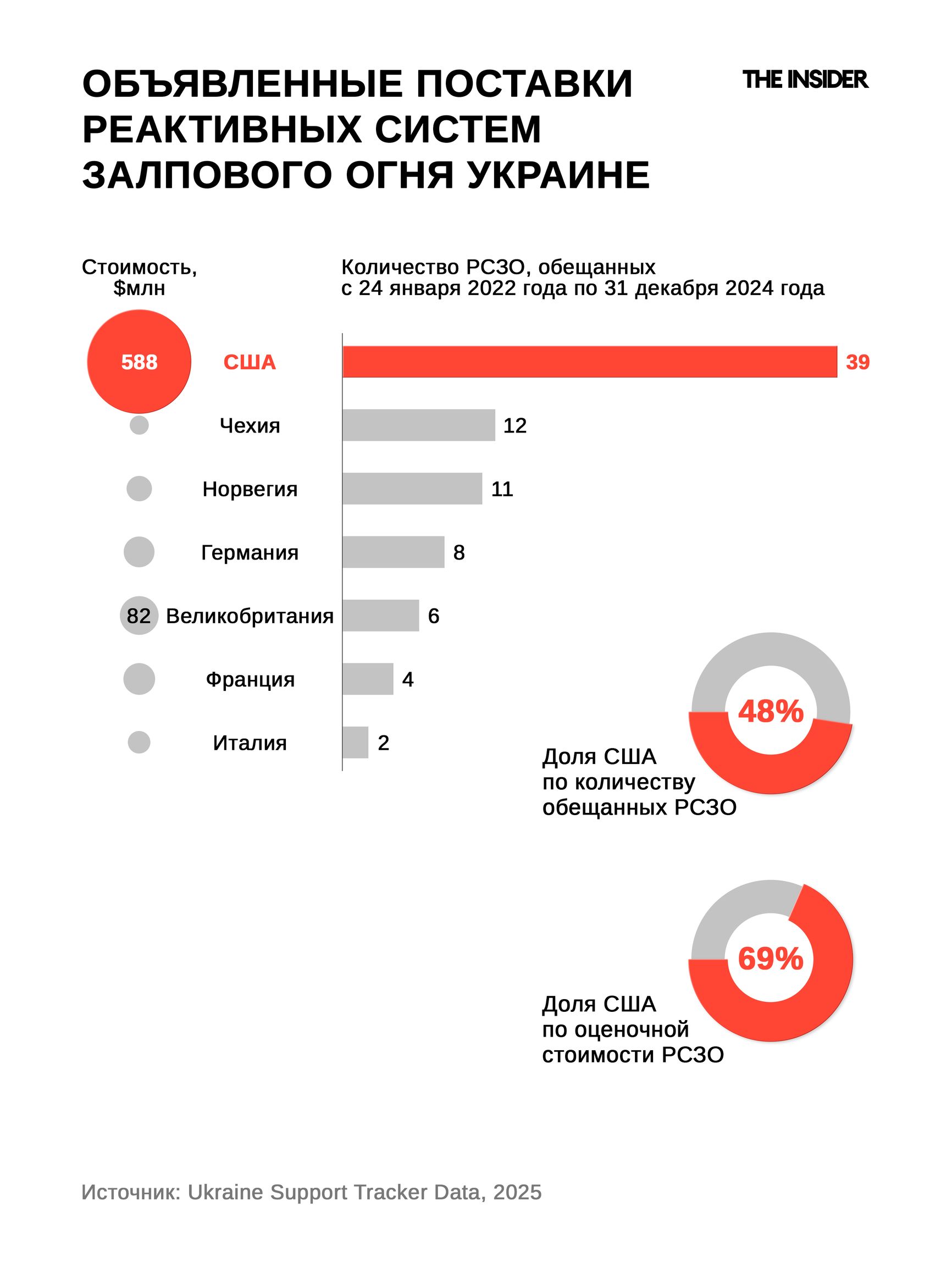 Объявленные поставки реактивных систем залпового огня Украине