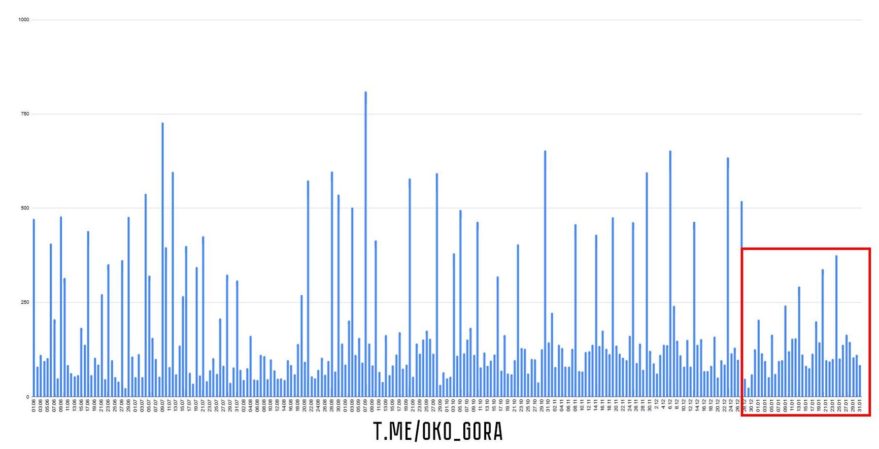 Интенсивность пусков БПЛА по территории Украины в январе