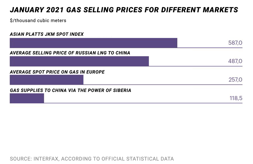 World prices for gas