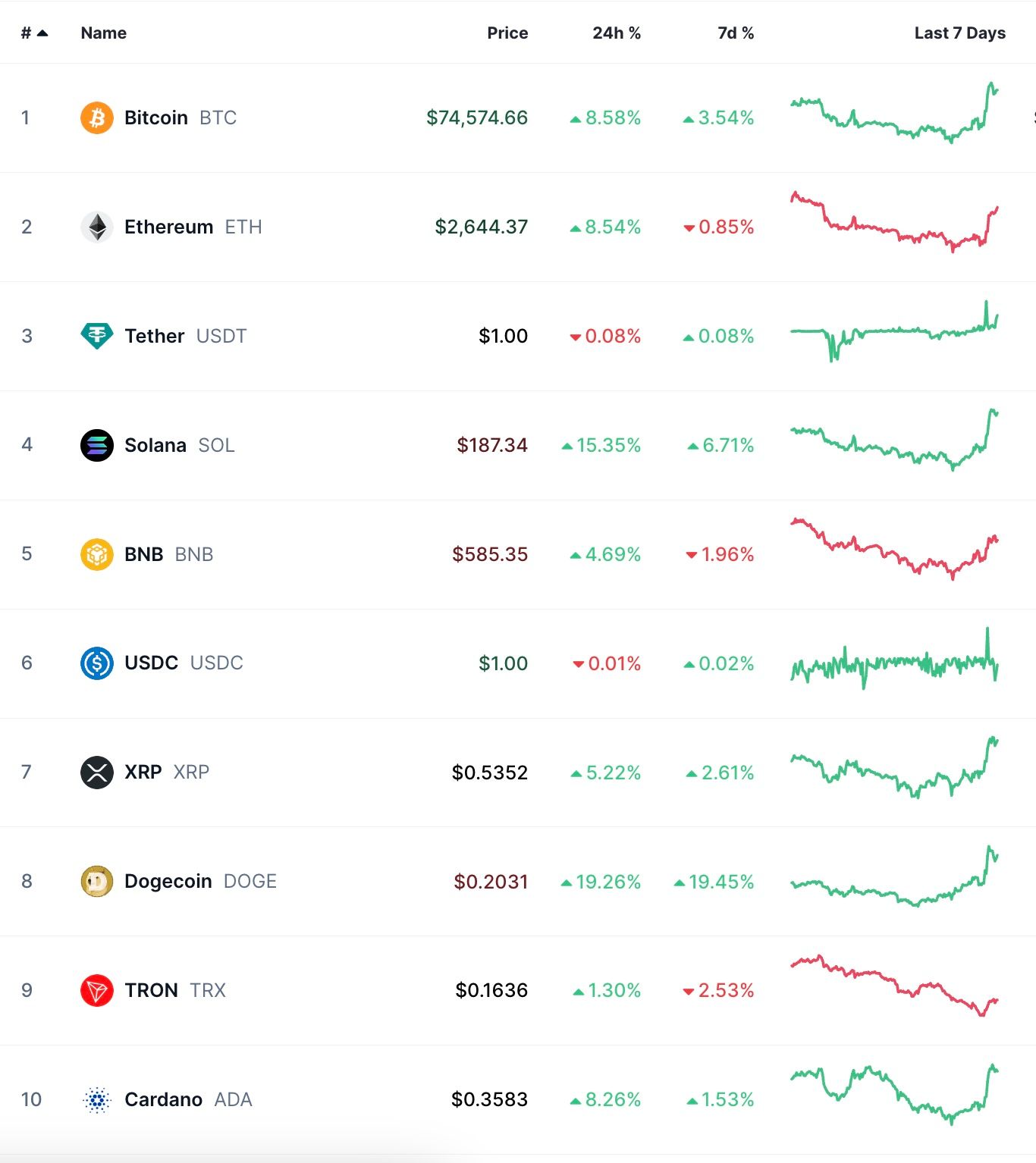 Top 10 cryptocurrencies by market capitalization as of Nov. 6, 2024.